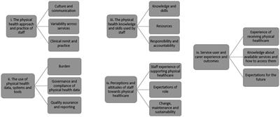 How is physical healthcare experienced by staff, service users, and carers in adult community mental health services in a south London mental health trust? A service evaluation